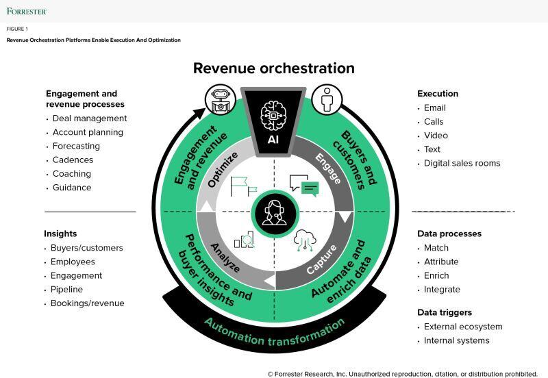 Revenue Orchestration